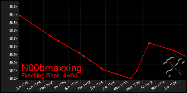 Last 31 Days Graph of N00bmaxxing