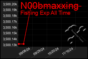 Total Graph of N00bmaxxing