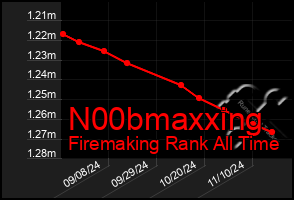 Total Graph of N00bmaxxing