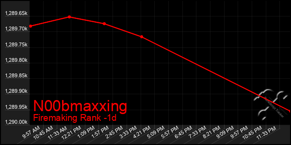 Last 24 Hours Graph of N00bmaxxing