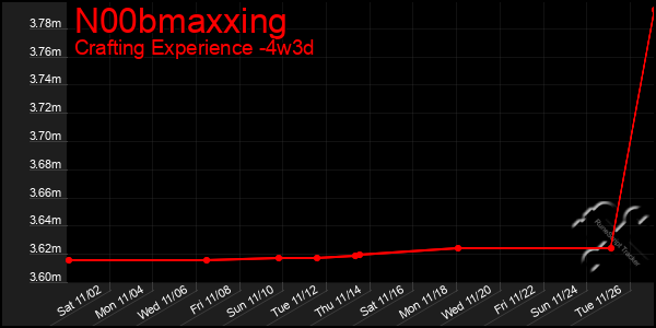 Last 31 Days Graph of N00bmaxxing