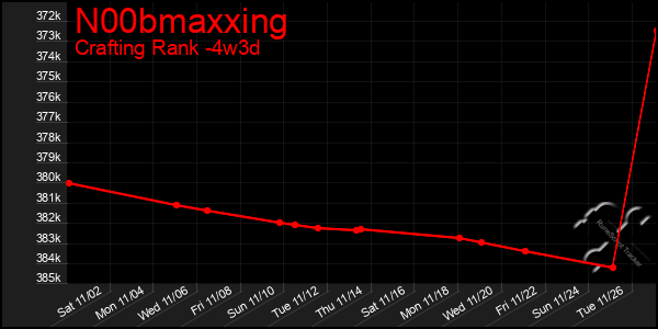 Last 31 Days Graph of N00bmaxxing