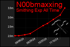 Total Graph of N00bmaxxing