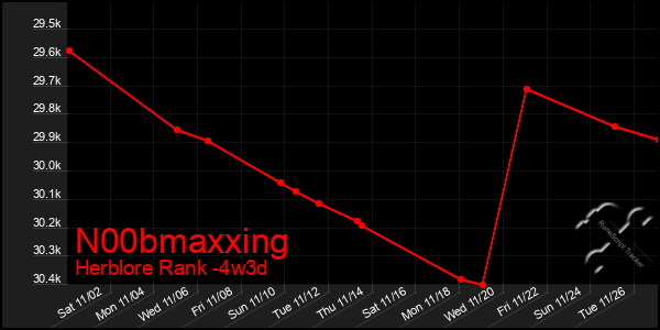 Last 31 Days Graph of N00bmaxxing