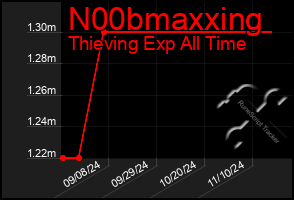 Total Graph of N00bmaxxing