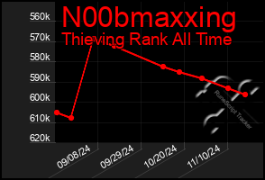 Total Graph of N00bmaxxing