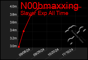 Total Graph of N00bmaxxing