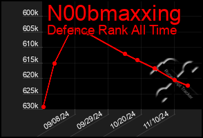 Total Graph of N00bmaxxing