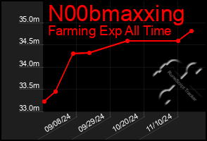 Total Graph of N00bmaxxing