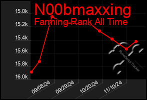 Total Graph of N00bmaxxing