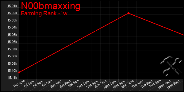 Last 7 Days Graph of N00bmaxxing