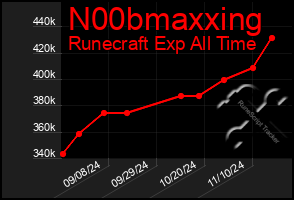 Total Graph of N00bmaxxing