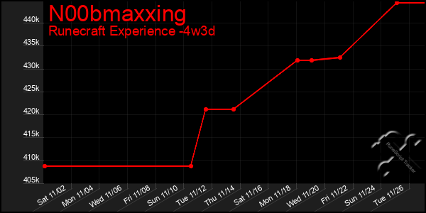 Last 31 Days Graph of N00bmaxxing