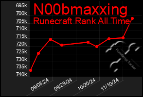 Total Graph of N00bmaxxing