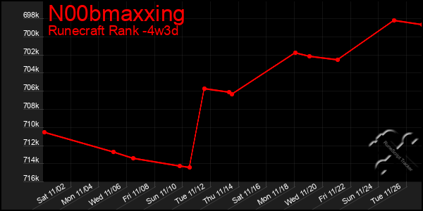 Last 31 Days Graph of N00bmaxxing