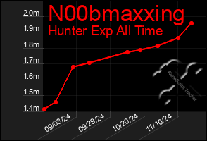 Total Graph of N00bmaxxing