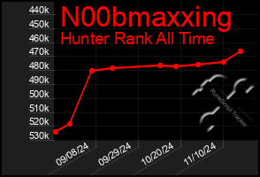 Total Graph of N00bmaxxing