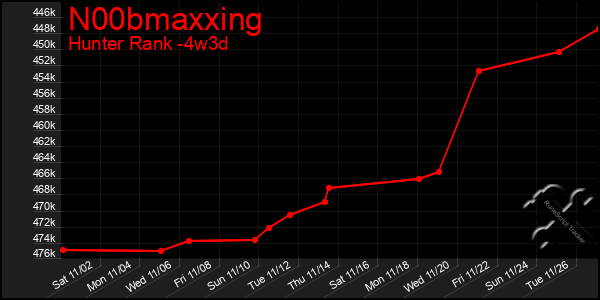 Last 31 Days Graph of N00bmaxxing