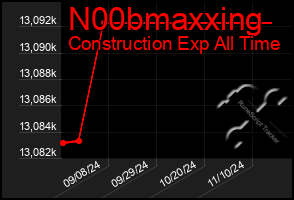 Total Graph of N00bmaxxing