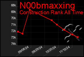 Total Graph of N00bmaxxing