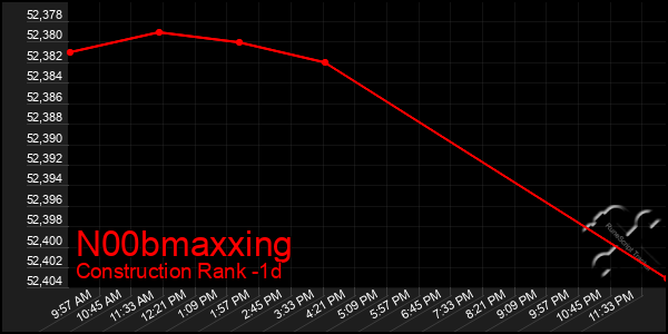 Last 24 Hours Graph of N00bmaxxing