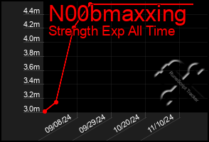 Total Graph of N00bmaxxing