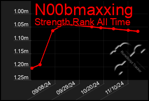 Total Graph of N00bmaxxing