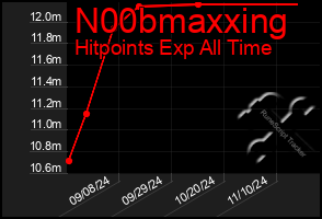 Total Graph of N00bmaxxing