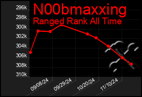 Total Graph of N00bmaxxing