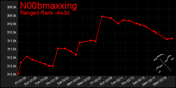 Last 31 Days Graph of N00bmaxxing