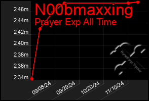 Total Graph of N00bmaxxing