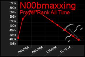 Total Graph of N00bmaxxing