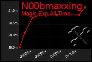 Total Graph of N00bmaxxing