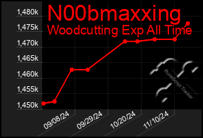 Total Graph of N00bmaxxing