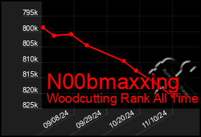 Total Graph of N00bmaxxing