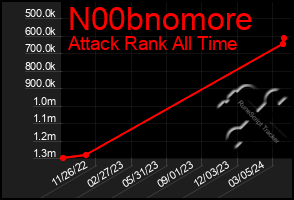 Total Graph of N00bnomore