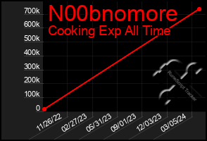 Total Graph of N00bnomore