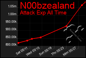 Total Graph of N00bzealand