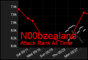 Total Graph of N00bzealand