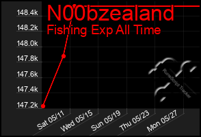 Total Graph of N00bzealand