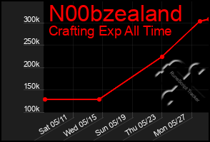 Total Graph of N00bzealand