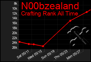 Total Graph of N00bzealand