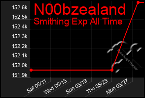 Total Graph of N00bzealand