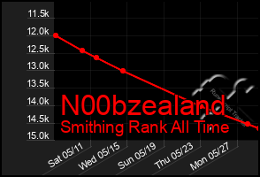 Total Graph of N00bzealand