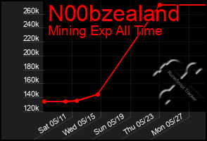 Total Graph of N00bzealand
