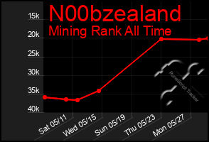 Total Graph of N00bzealand