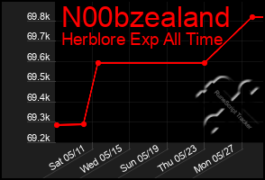 Total Graph of N00bzealand