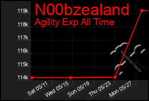 Total Graph of N00bzealand