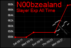 Total Graph of N00bzealand