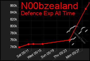 Total Graph of N00bzealand